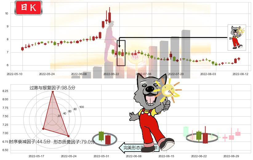 越秀金控(sz000987)曙光初现形态K线图-阿布量化