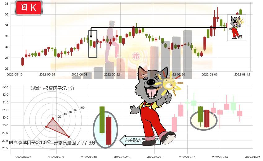 大族激光(sz002008)曙光初现形态K线图-阿布量化