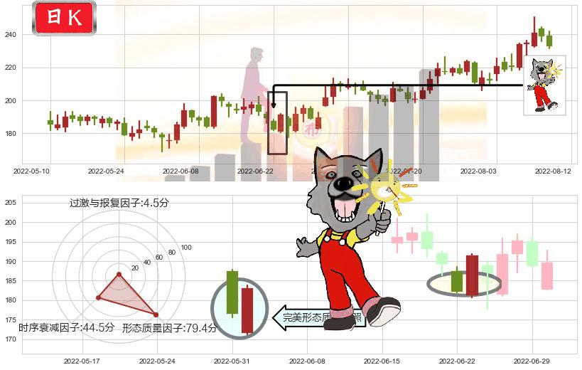 紫光国微(sz002049)曙光初现形态K线图-阿布量化