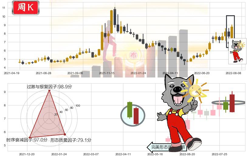 软控股份(sz002073)曙光初现形态K线图-阿布量化
