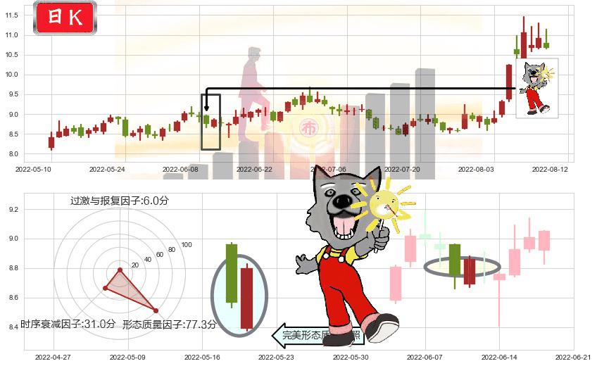 华天科技(sz002185)曙光初现形态K线图-阿布量化