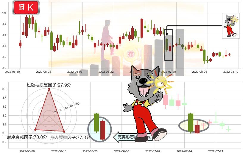 联络互动(sz002280)曙光初现形态K线图-阿布量化