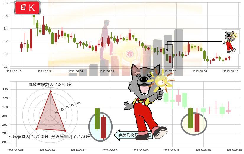 世联行(sz002285)曙光初现形态K线图-阿布量化