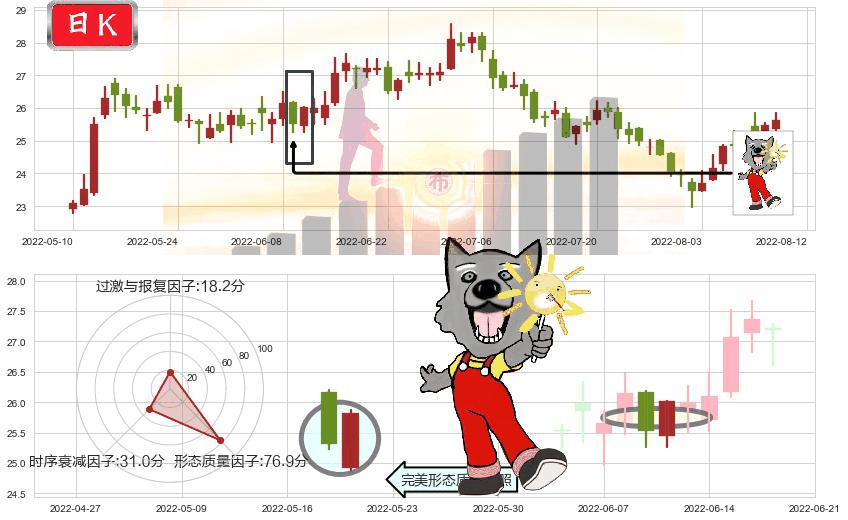 信立泰(sz002294)曙光初现形态K线图-阿布量化