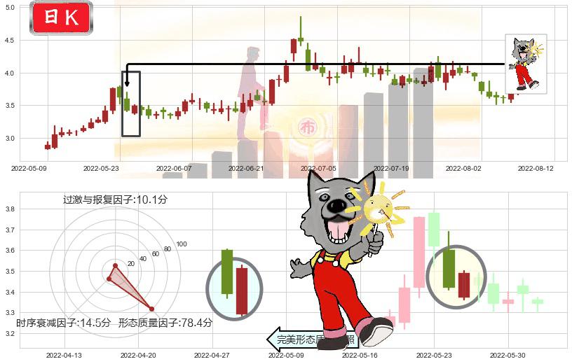 爱康科技(sz002610)曙光初现形态K线图-阿布量化