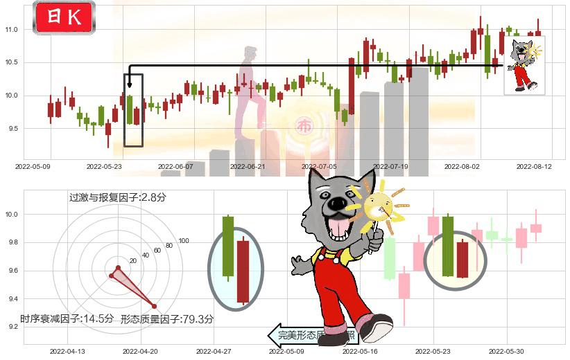 博彦科技(sz002649)曙光初现形态K线图-阿布量化