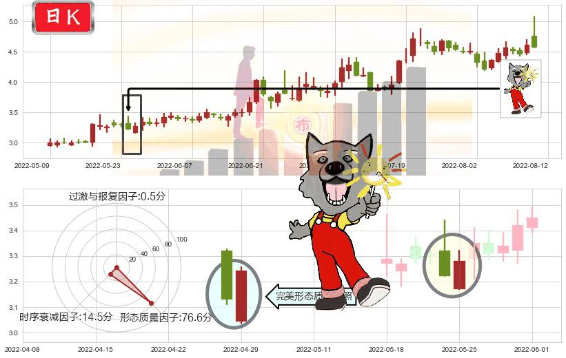 奋达科技(sz002681)曙光初现形态K线图-阿布量化