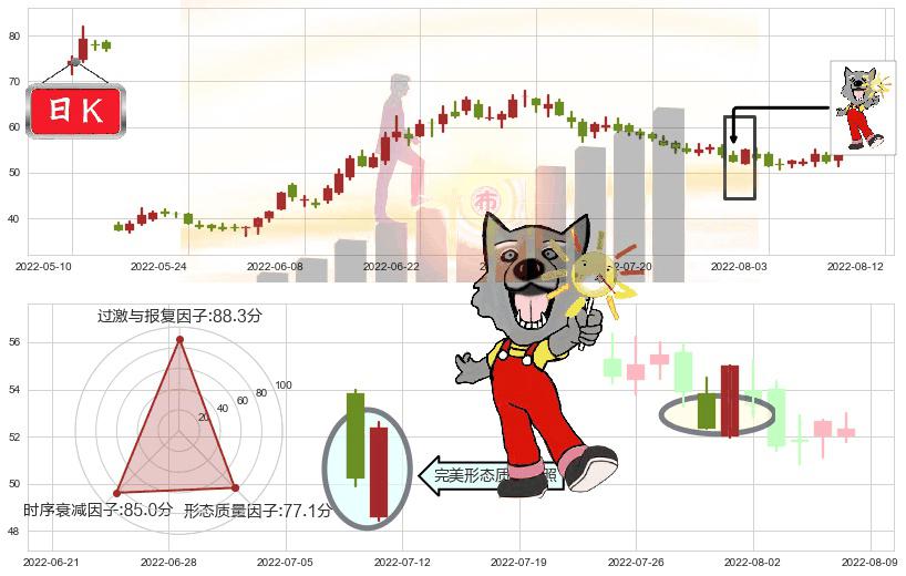 天赐材料(sz002709)曙光初现形态K线图-阿布量化