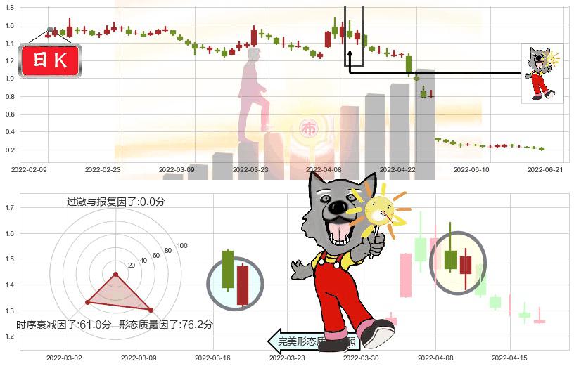 腾邦国际(sz300178)曙光初现形态K线图-阿布量化