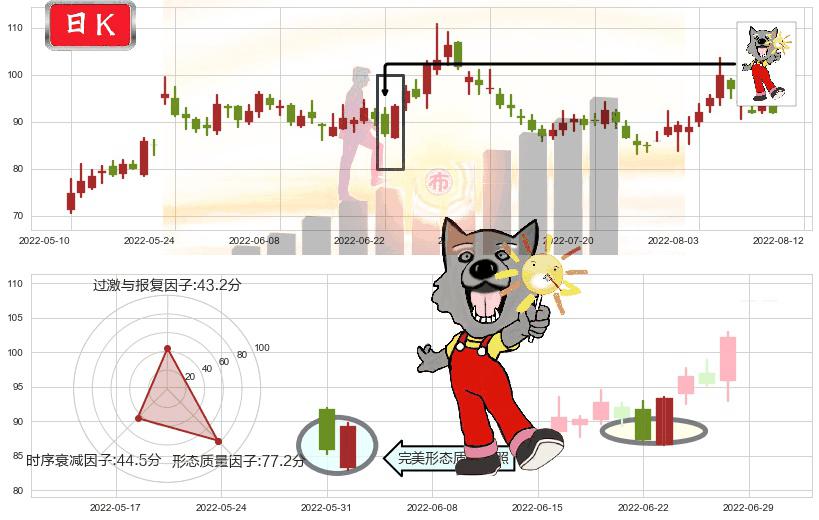 北京君正(sz300223)曙光初现形态K线图-阿布量化