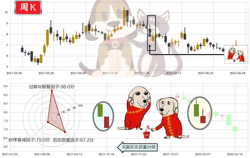 大唐(sh600198)好友反攻K线图-阿布量化