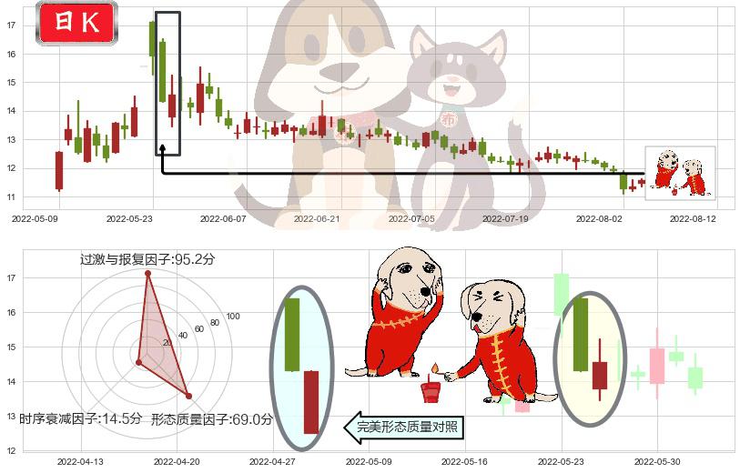 海正药业(sh600267)好友反攻K线图-阿布量化