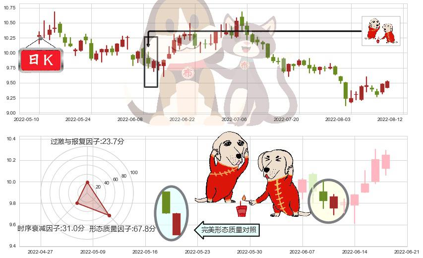 通化东宝(sh600867)好友反攻K线图-阿布量化