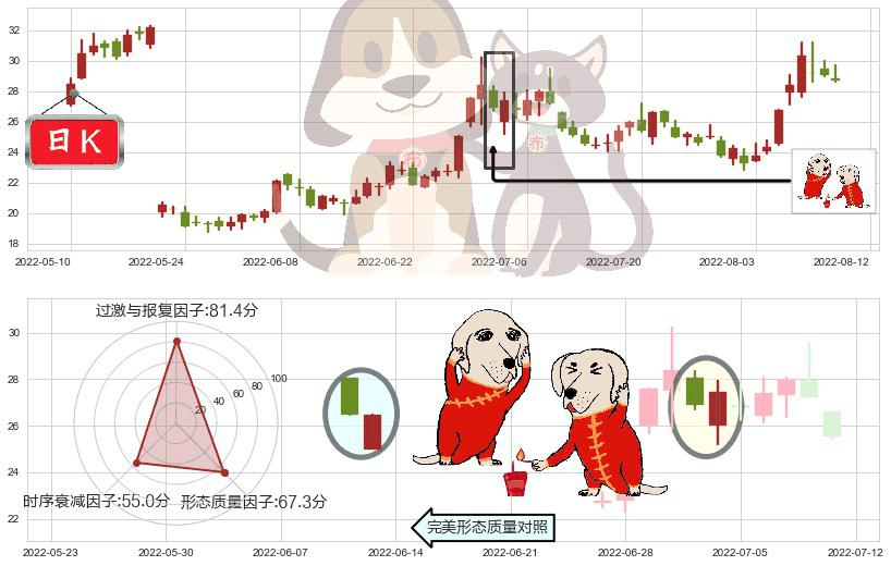 晶方科技(sh603005)好友反攻K线图-阿布量化