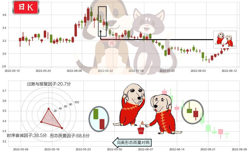 铜陵有色(sz000630)好友反攻K线图-阿布量化