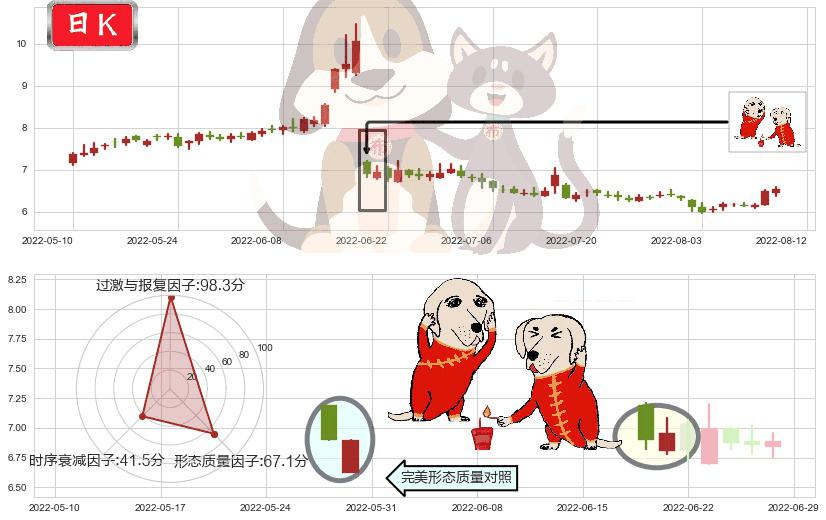 越秀金控(sz000987)好友反攻K线图-阿布量化