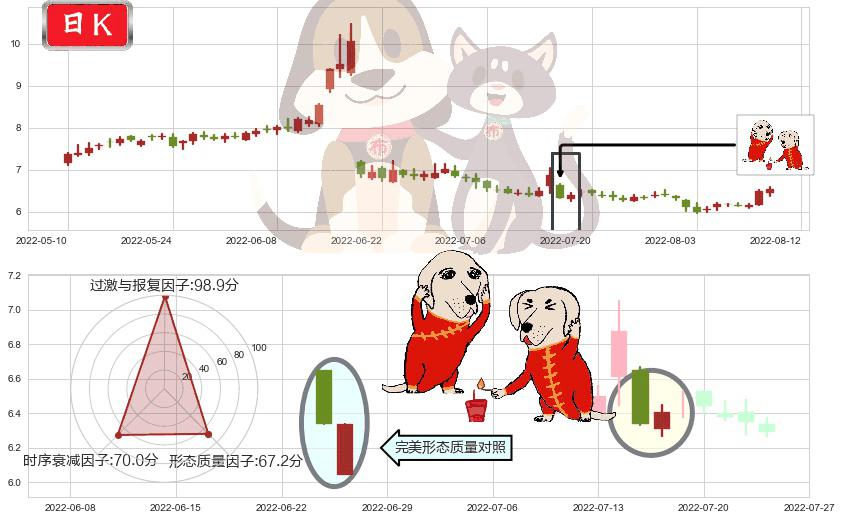 越秀金控(sz000987)好友反攻K线图-阿布量化