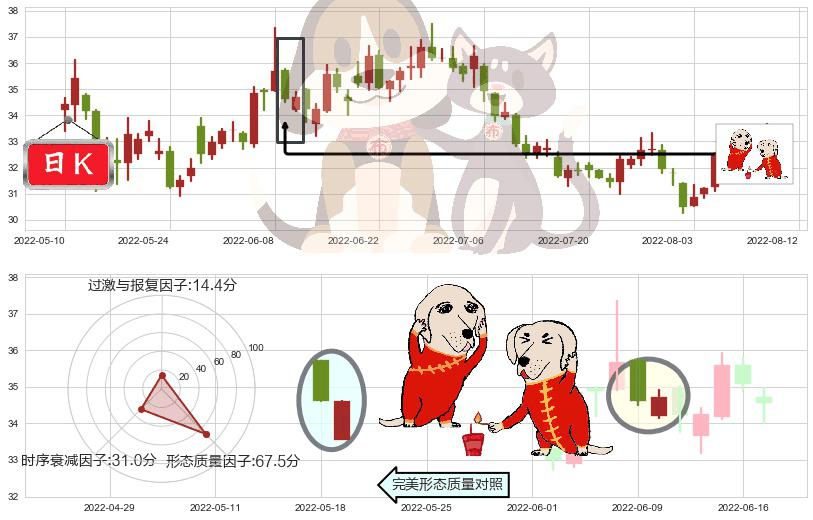海康威视(sz002415)好友反攻K线图-阿布量化