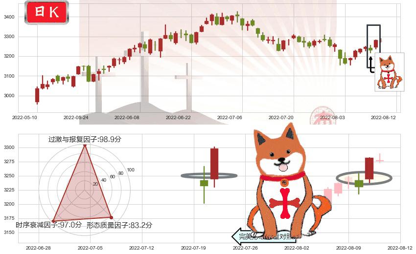 上证指数(sh000001)上涨孤独十字星K线图-阿布量化