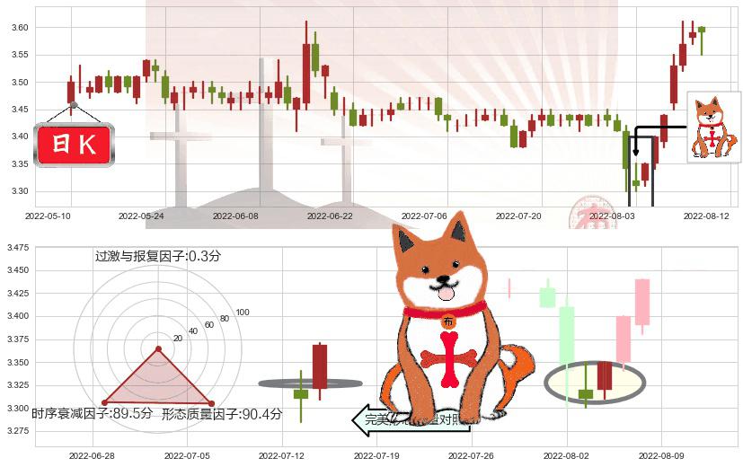 中国联通(sh600050)上涨孤独十字星K线图-阿布量化