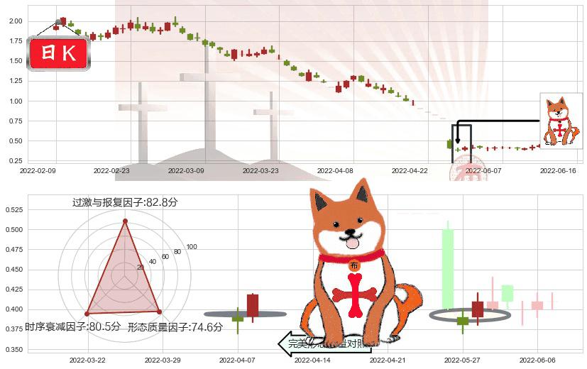 易见股份(sh600093)上涨孤独十字星K线图-阿布量化
