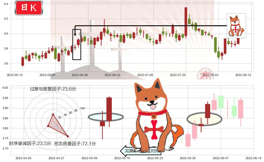 浙江东方(sh600120)上涨孤独十字星K线图-阿布量化