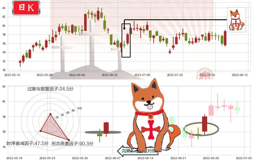 兖州煤业(sh600188)上涨孤独十字星K线图-阿布量化