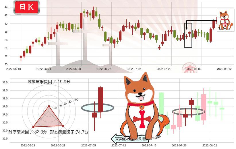 兖州煤业(sh600188)上涨孤独十字星K线图-阿布量化