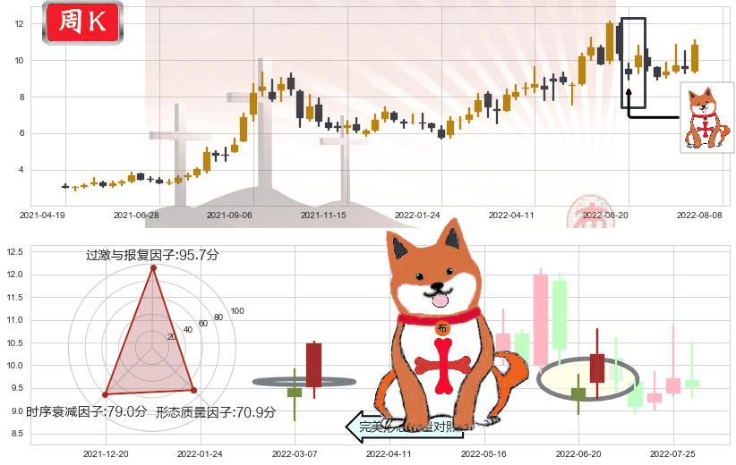 广汇能源(sh600256)上涨孤独十字星K线图-阿布量化