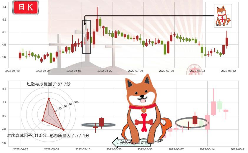 五矿资本(sh600390)上涨孤独十字星K线图-阿布量化