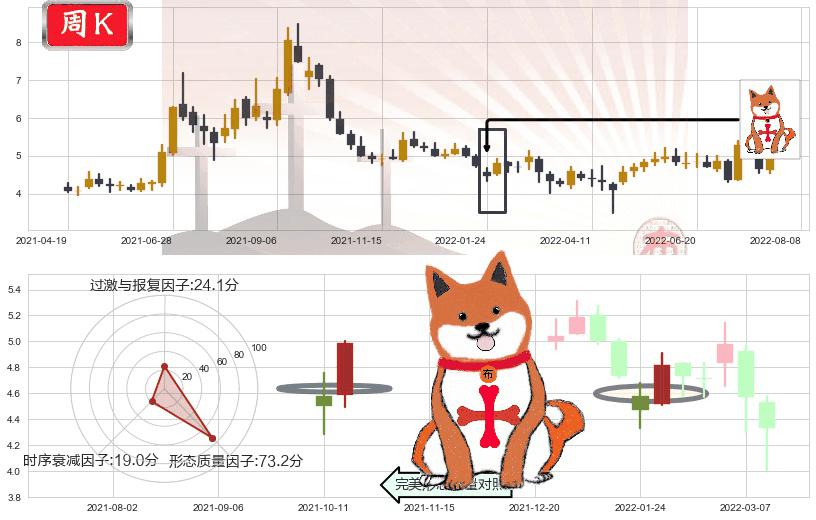 中远海特(sh600428)上涨孤独十字星K线图-阿布量化