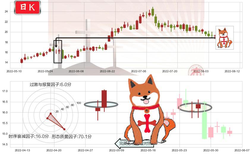 科达洁能(sh600499)上涨孤独十字星K线图-阿布量化