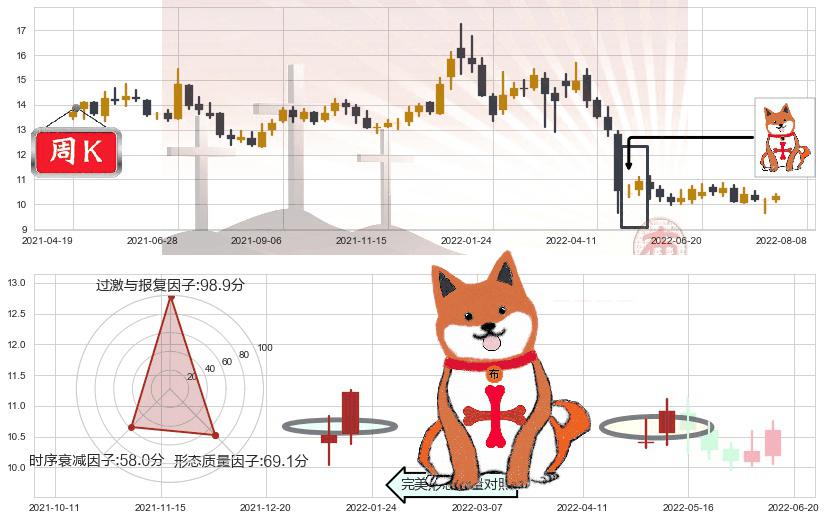 天士力(sh600535)上涨孤独十字星K线图-阿布量化