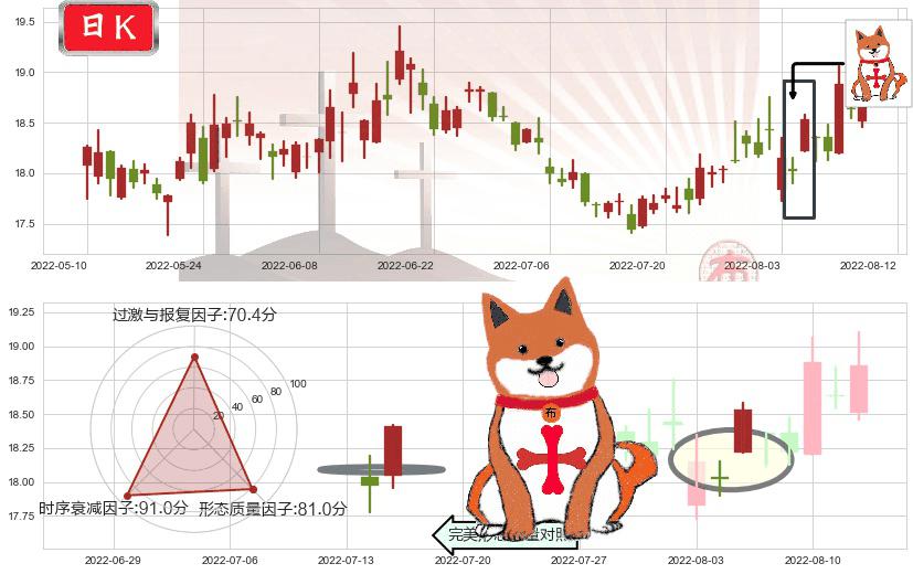 山东黄金(sh600547)上涨孤独十字星K线图-阿布量化