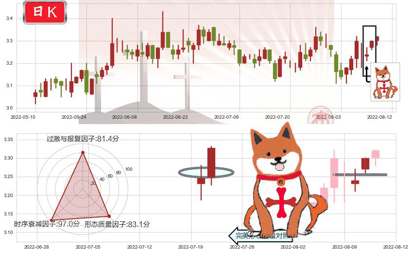 大众公用(sh600635)上涨孤独十字星K线图-阿布量化
