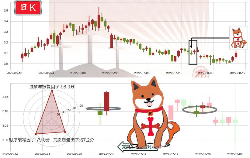上海石化(sh600688)上涨孤独十字星K线图-阿布量化