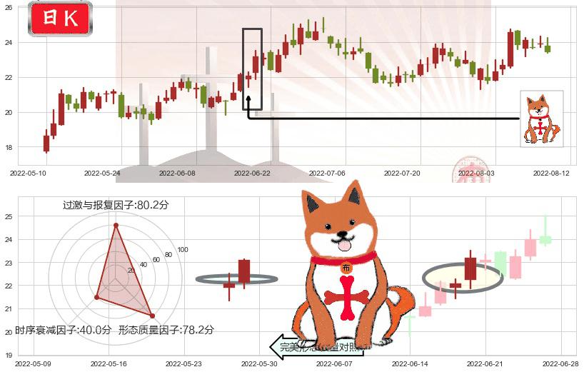 三安光电(sh600703)上涨孤独十字星K线图-阿布量化