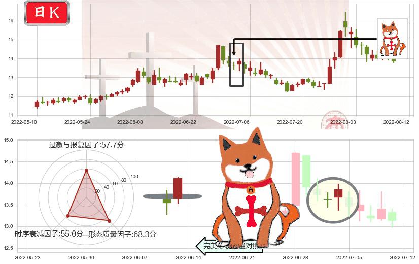 上海机电(sh600835)上涨孤独十字星K线图-阿布量化