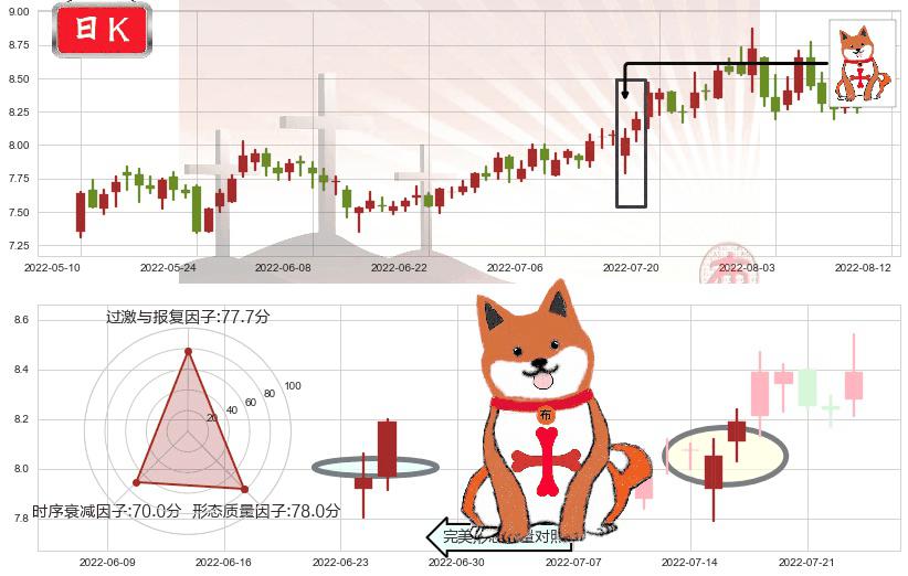 同济科技(sh600846)上涨孤独十字星K线图-阿布量化