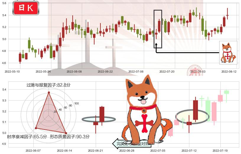 晋亿实业(sh601002)上涨孤独十字星K线图-阿布量化