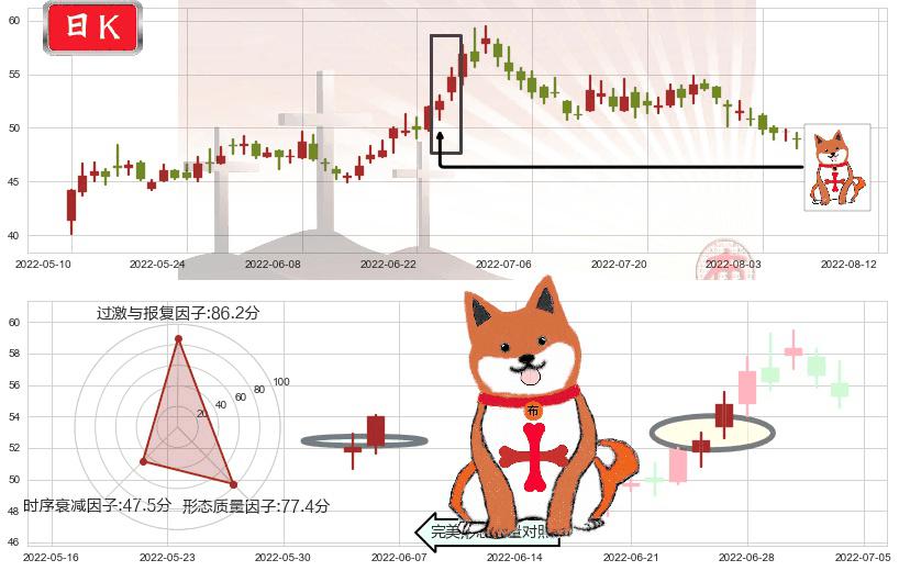春秋航空(sh601021)上涨孤独十字星K线图-阿布量化