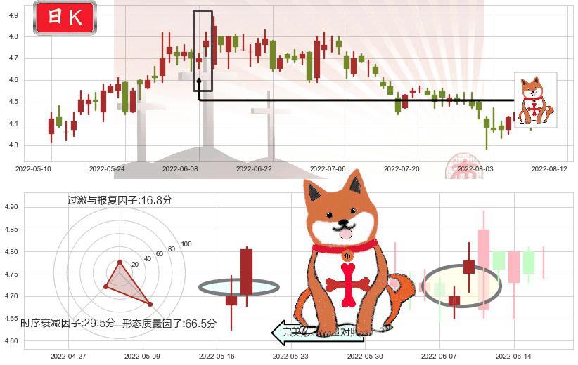 海南橡胶(sh601118)上涨孤独十字星K线图-阿布量化