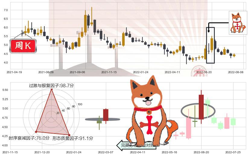 君正集团(sh601216)上涨孤独十字星K线图-阿布量化
