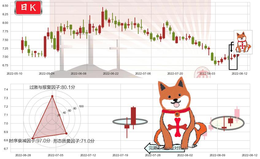 中国电建(sh601669)上涨孤独十字星K线图-阿布量化