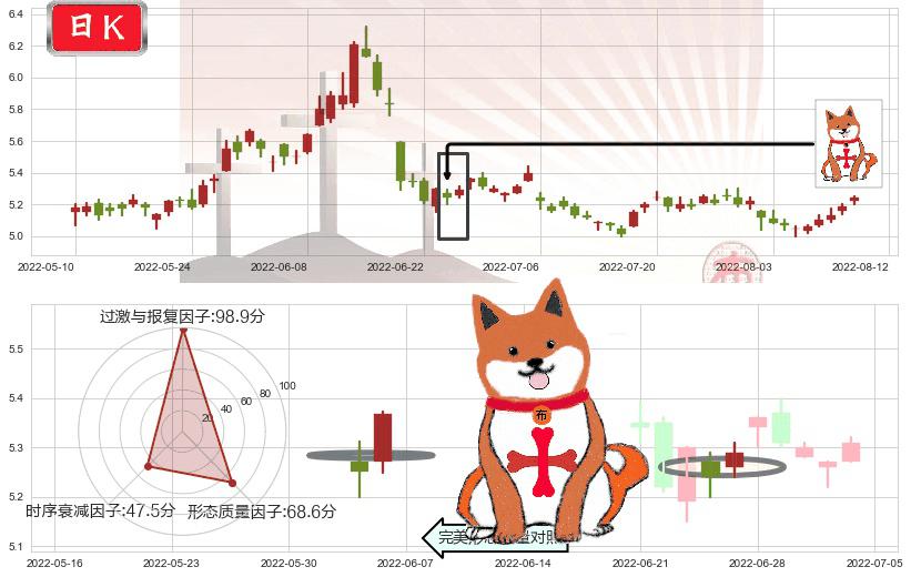 中国石油(sh601857)上涨孤独十字星K线图-阿布量化