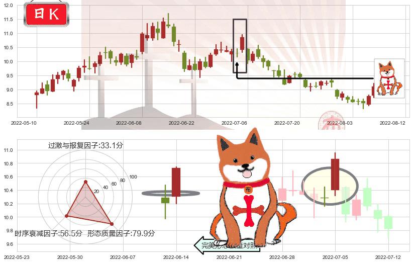 中煤能源(sh601898)上涨孤独十字星K线图-阿布量化