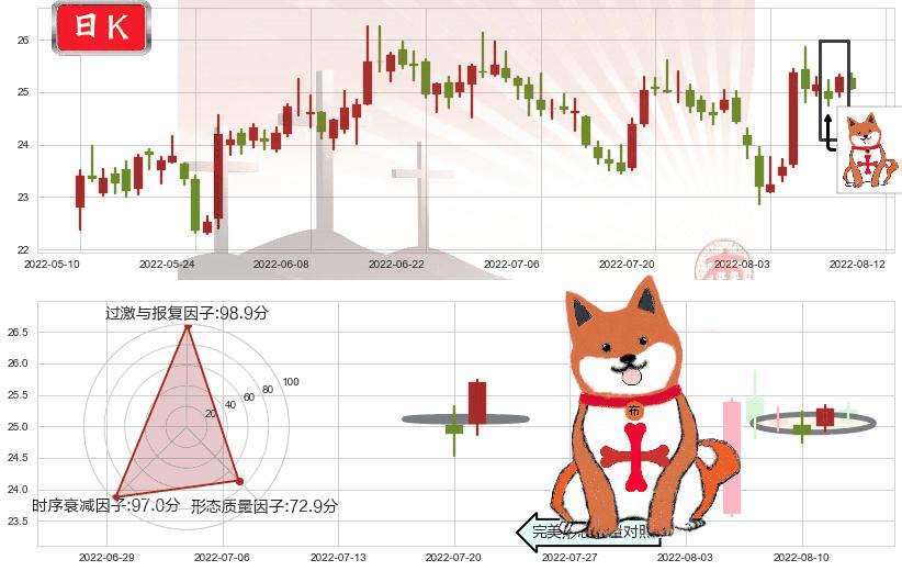 中兴通讯(sz000063)上涨孤独十字星K线图-阿布量化
