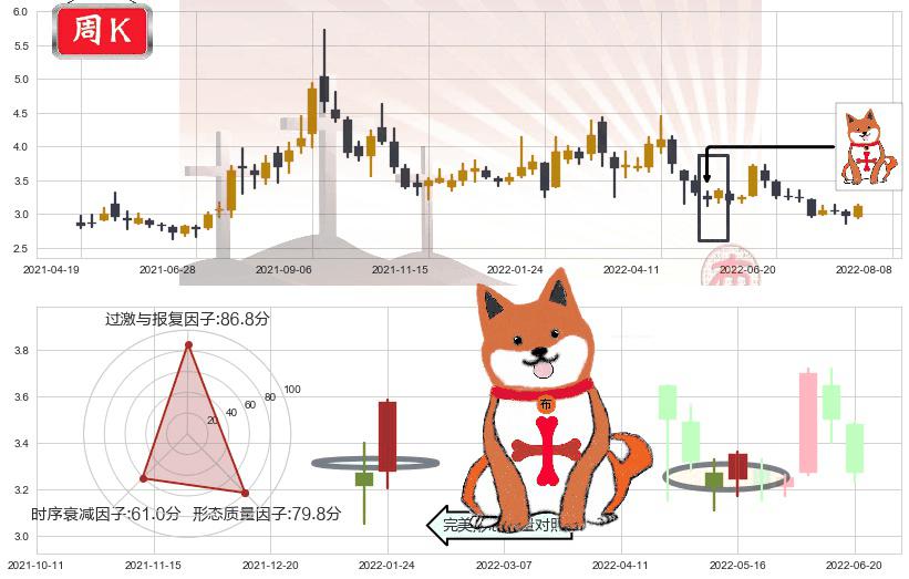 铜陵有色(sz000630)上涨孤独十字星K线图-阿布量化
