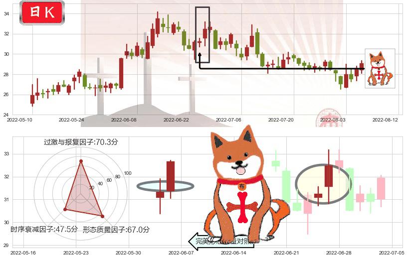 五矿稀土(sz000831)上涨孤独十字星K线图-阿布量化