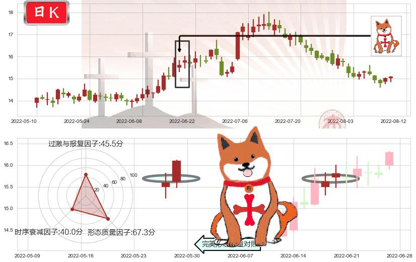新希望(sz000876)上涨孤独十字星K线图-阿布量化